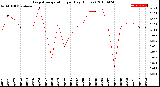 Milwaukee Weather Evapotranspiration<br>per Day (Inches)