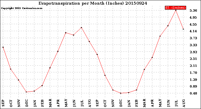 Milwaukee Weather Evapotranspiration<br>per Month (Inches)