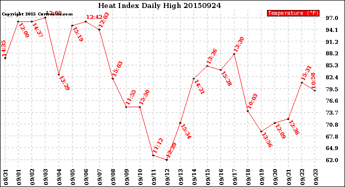 Milwaukee Weather Heat Index<br>Daily High