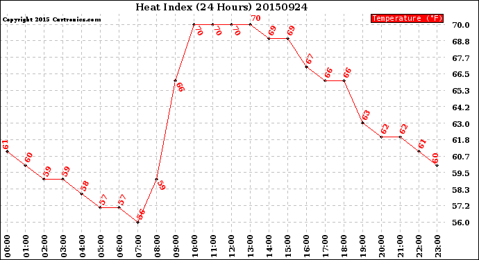 Milwaukee Weather Heat Index<br>(24 Hours)