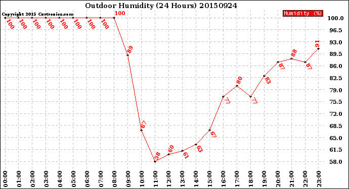 Milwaukee Weather Outdoor Humidity<br>(24 Hours)