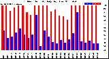 Milwaukee Weather Outdoor Humidity<br>Daily High/Low