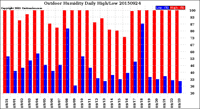 Milwaukee Weather Outdoor Humidity<br>Daily High/Low