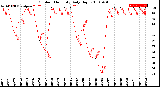 Milwaukee Weather Outdoor Humidity<br>Daily High