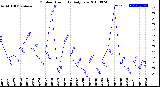 Milwaukee Weather Outdoor Humidity<br>Daily Low