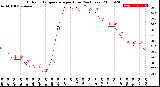 Milwaukee Weather Outdoor Temperature<br>per Hour<br>(24 Hours)