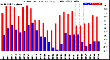 Milwaukee Weather Outdoor Temperature<br>Daily High/Low