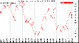 Milwaukee Weather Outdoor Temperature<br>Daily High