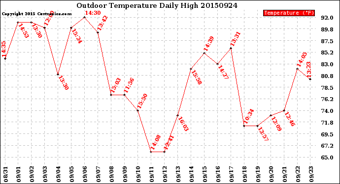 Milwaukee Weather Outdoor Temperature<br>Daily High