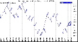 Milwaukee Weather Outdoor Temperature<br>Daily Low