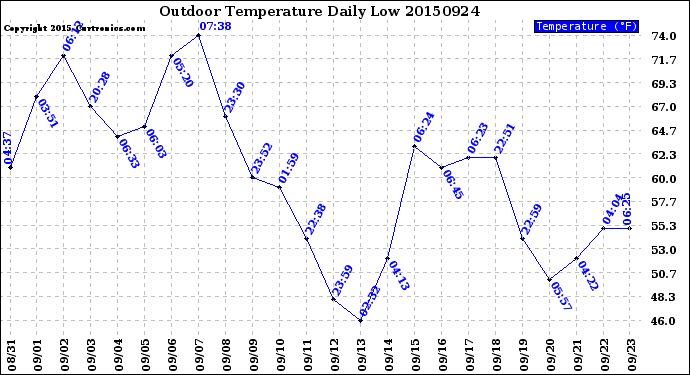 Milwaukee Weather Outdoor Temperature<br>Daily Low