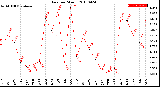 Milwaukee Weather Rain<br>per Month