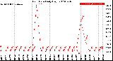 Milwaukee Weather Rain Rate<br>Daily High