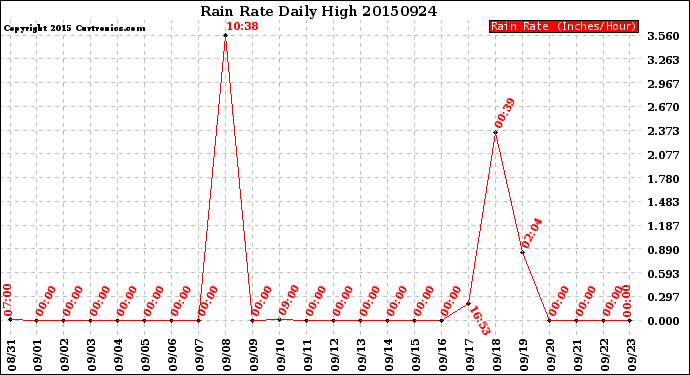 Milwaukee Weather Rain Rate<br>Daily High