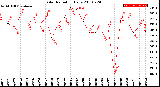 Milwaukee Weather Solar Radiation<br>Daily