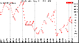 Milwaukee Weather THSW Index<br>Daily High