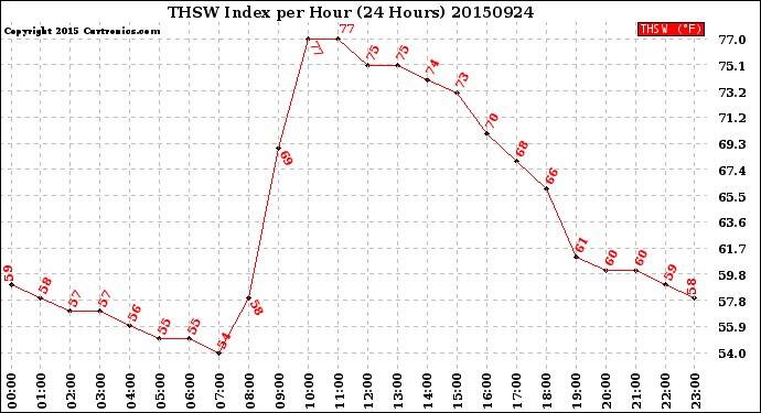 Milwaukee Weather THSW Index<br>per Hour<br>(24 Hours)