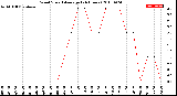 Milwaukee Weather Wind Speed<br>Average<br>(24 Hours)