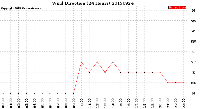 Milwaukee Weather Wind Direction<br>(24 Hours)