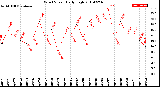 Milwaukee Weather Wind Speed<br>Daily High