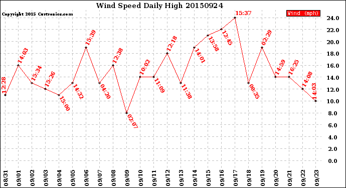 Milwaukee Weather Wind Speed<br>Daily High