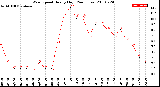 Milwaukee Weather Wind Speed<br>Hourly High<br>(24 Hours)