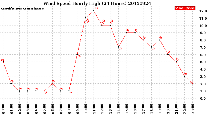Milwaukee Weather Wind Speed<br>Hourly High<br>(24 Hours)