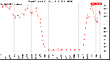 Milwaukee Weather Wind Speed<br>Monthly High