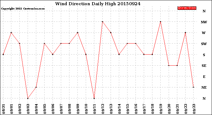 Milwaukee Weather Wind Direction<br>Daily High