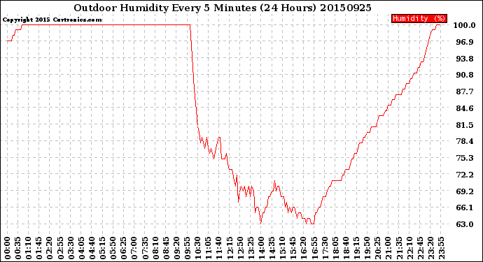 Milwaukee Weather Outdoor Humidity<br>Every 5 Minutes<br>(24 Hours)