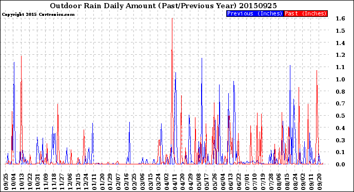 Milwaukee Weather Outdoor Rain<br>Daily Amount<br>(Past/Previous Year)
