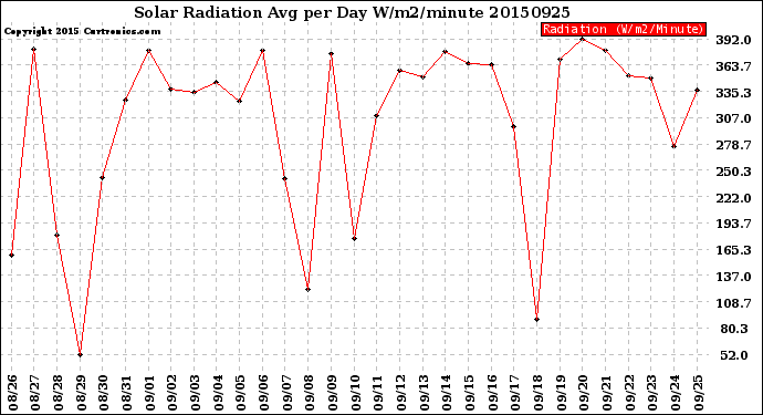 Milwaukee Weather Solar Radiation<br>Avg per Day W/m2/minute