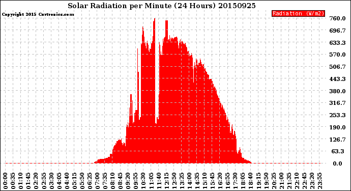 Milwaukee Weather Solar Radiation<br>per Minute<br>(24 Hours)
