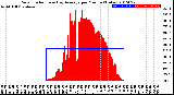 Milwaukee Weather Solar Radiation<br>& Day Average<br>per Minute<br>(Today)