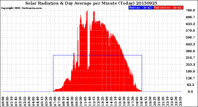 Milwaukee Weather Solar Radiation<br>& Day Average<br>per Minute<br>(Today)