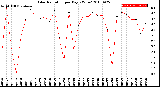 Milwaukee Weather Solar Radiation<br>per Day KW/m2