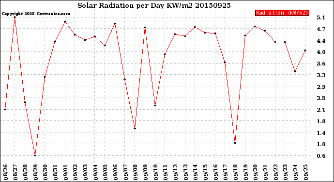 Milwaukee Weather Solar Radiation<br>per Day KW/m2