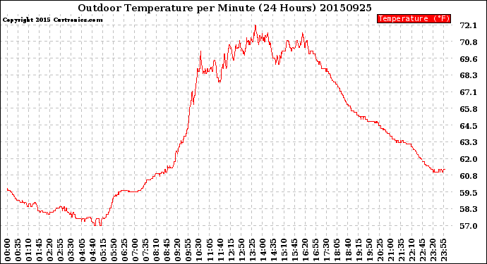 Milwaukee Weather Outdoor Temperature<br>per Minute<br>(24 Hours)