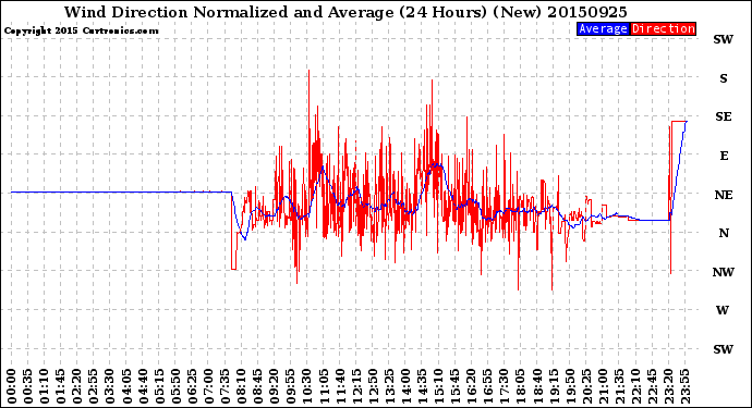 Milwaukee Weather Wind Direction<br>Normalized and Average<br>(24 Hours) (New)