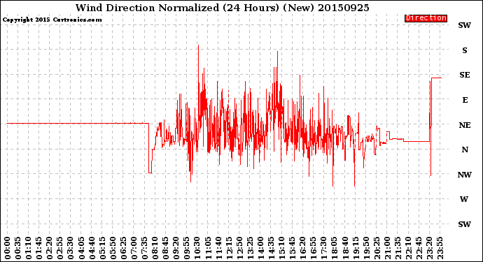 Milwaukee Weather Wind Direction<br>Normalized<br>(24 Hours) (New)