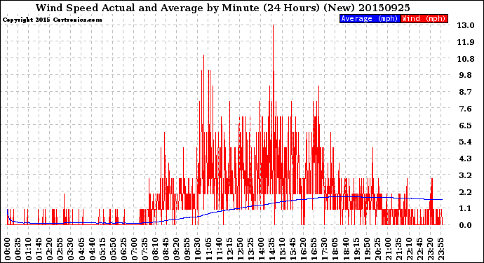 Milwaukee Weather Wind Speed<br>Actual and Average<br>by Minute<br>(24 Hours) (New)