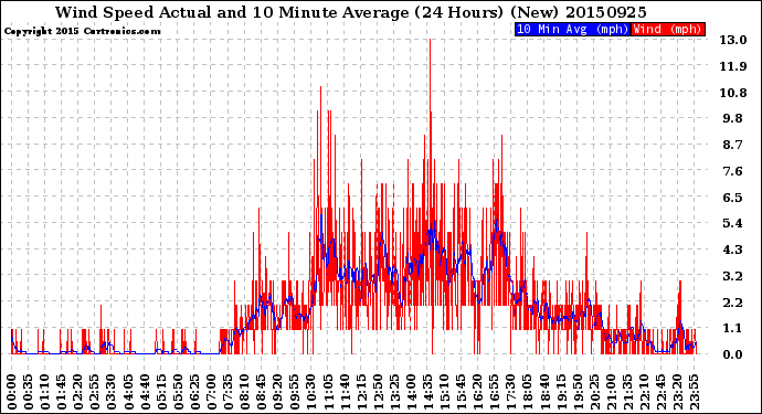 Milwaukee Weather Wind Speed<br>Actual and 10 Minute<br>Average<br>(24 Hours) (New)