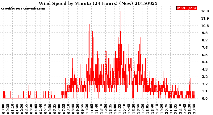 Milwaukee Weather Wind Speed<br>by Minute<br>(24 Hours) (New)
