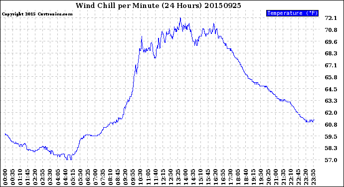 Milwaukee Weather Wind Chill<br>per Minute<br>(24 Hours)
