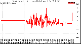 Milwaukee Weather Wind Direction<br>Normalized<br>(24 Hours) (Old)