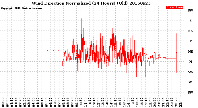 Milwaukee Weather Wind Direction<br>Normalized<br>(24 Hours) (Old)