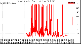 Milwaukee Weather Wind Direction<br>(24 Hours) (Raw)