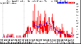 Milwaukee Weather Wind Speed<br>Actual and Median<br>by Minute<br>(24 Hours) (Old)