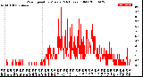 Milwaukee Weather Wind Speed<br>by Minute<br>(24 Hours) (Old)