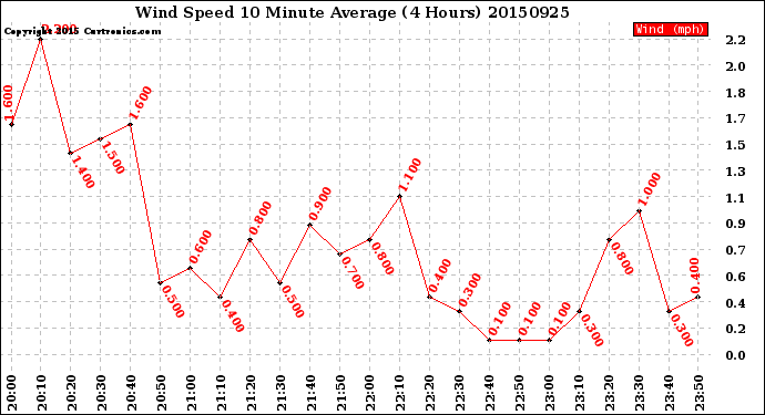Milwaukee Weather Wind Speed<br>10 Minute Average<br>(4 Hours)